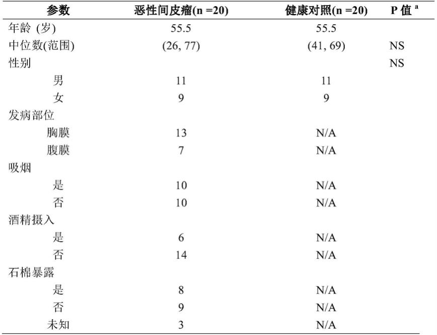 恶性间皮瘤的血浆蛋白生物标志物及其应用的制作方法