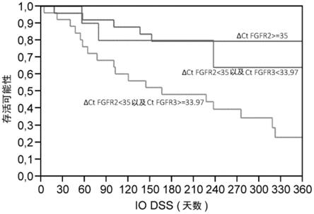 基于确定FGFR的分类样本的方法