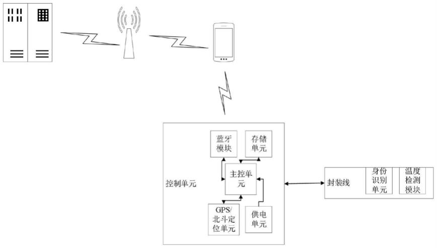 一种物品运输过程中封存防破坏系统的制作方法