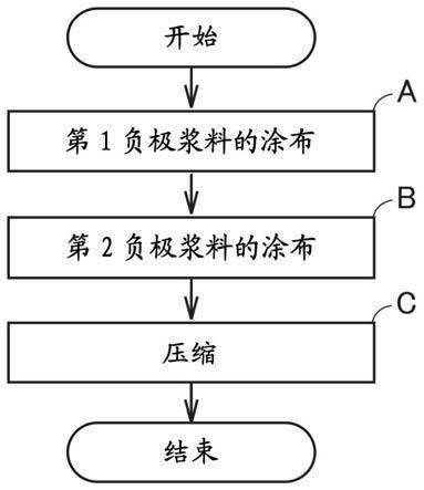 非水电解质二次电池用负极板的制造方法与流程