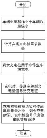 适配ART实时作业任务的充电桩动态调度方法与流程