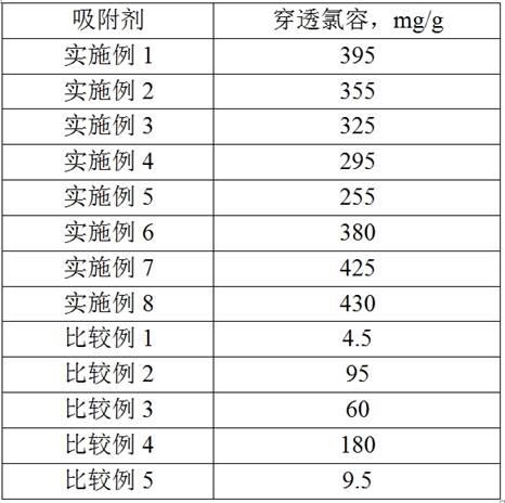 一种含氯挥发性有机物吸附剂及其制备方法与流程