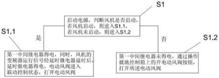 一种风机的电动风阀的控制方法与流程