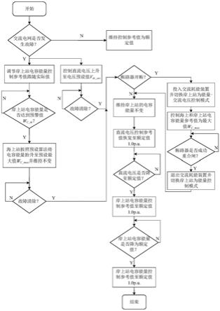 海上风电柔直系统主动能量控制与交流耗能装置协调方法