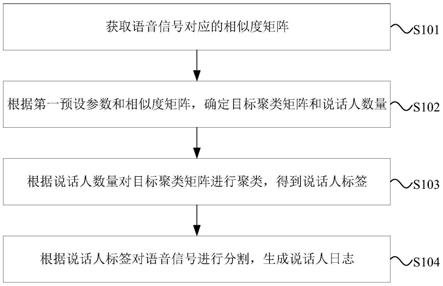 说话人日志生成方法、装置、计算机设备及可读存储介质与流程