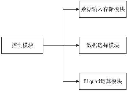 一种Biquad数字滤波器装置及实现方法与流程