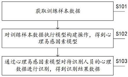 心理量化分析的数据处理方法和装置与流程