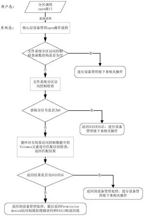 一种基于ARINC653标准的文件系统分区访问控制方法与流程