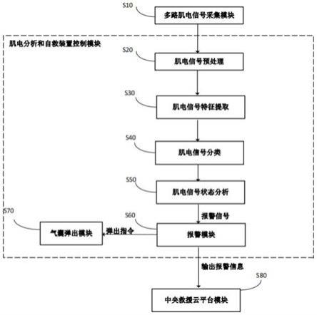 一种基于肌电信号的智能溺水报警方法与系统