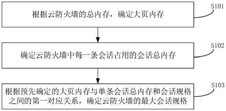 云防火墙的内存资源管理方法、装置、计算机设备及介质与流程