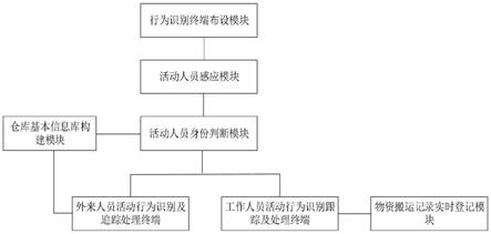 一种基于多维度特征分析的物资仓库工作人员行为识别分析管理系统的制作方法