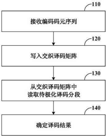 极化码的译码方法、装置和非易失性计算机可读存储介质与流程