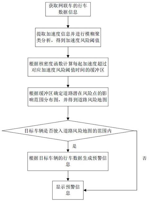 一种基于智能网联环境的事故高发点辨识预警方法及系统与流程