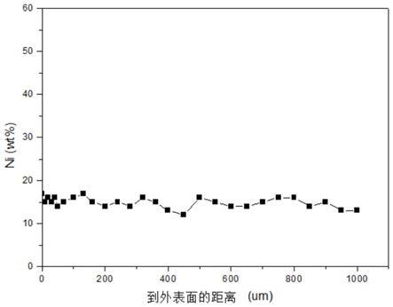 一种高活性镍催化剂及其制备方法和应用与流程