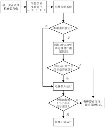 电梯平层感应系统的故障检测方法与流程