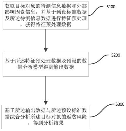 一种风险预测方法、装置及计算机设备与流程