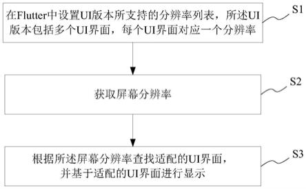 基于Flutter框架的多分辨率自动适配显示方法、系统、介质及终端与流程