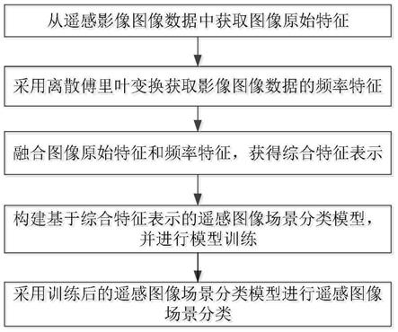 基于综合特征表示的遥感图像场景分类方法与流程