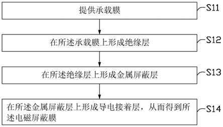 电磁屏蔽膜及其制作方法与流程