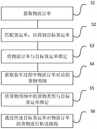 一种物流订单跟踪方法、装置、电子设备及存储介质与流程