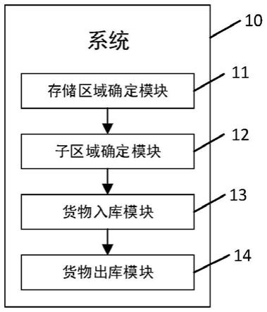 一种基于供应链管理的智能化仓储系统的制作方法