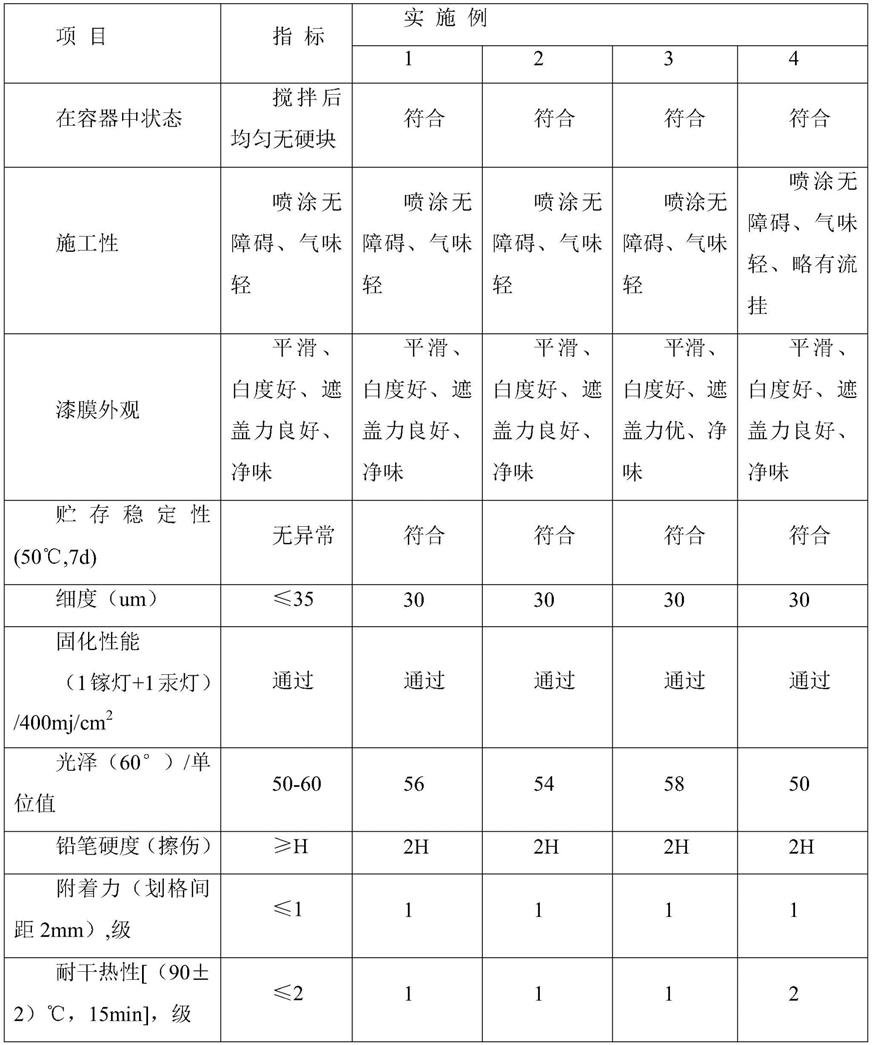 一种三聚氰氨板上UV哑光白面漆及其制备的制作方法