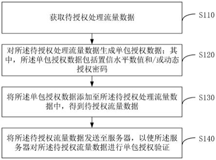 一种单包授权方法、装置、电子设备及存储介质与流程