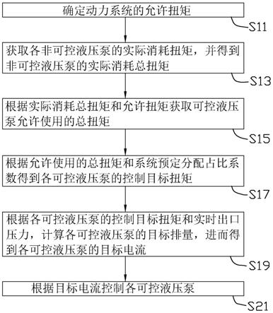 动力系统扭矩控制方法、系统与流程