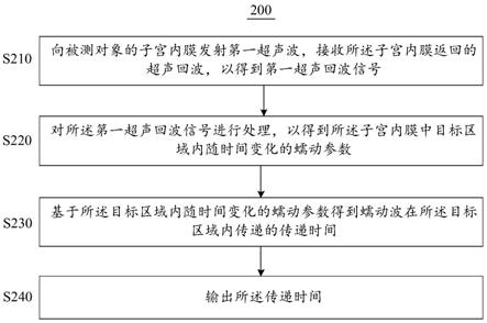 一种蠕动波的参数测量方法及超声测量系统与流程