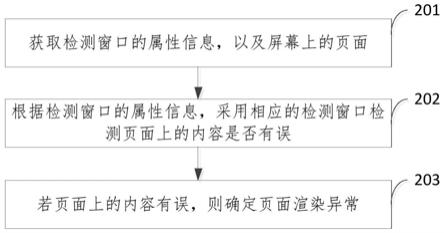 页面渲染异常的检测方法、装置、设备及存储介质与流程