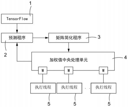 CPU应用于人工智能相关程序时的执行方法与流程