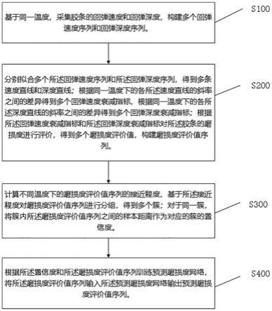 密封门胶条磨损度检测方法与流程