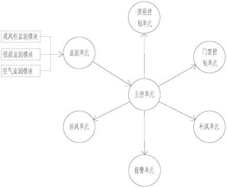 一种实验室通风柜集成控制系统的制作方法