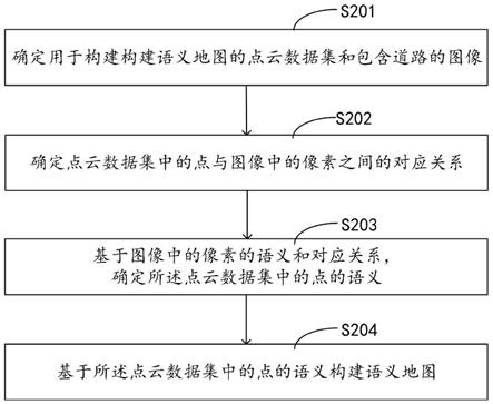 一种构建语义地图的方法及装置与流程