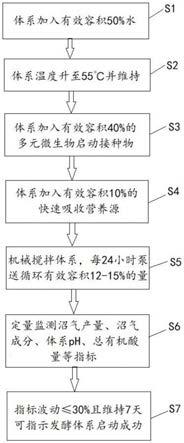 一种厨余垃圾高温干式厌氧发酵快速启动方法与流程