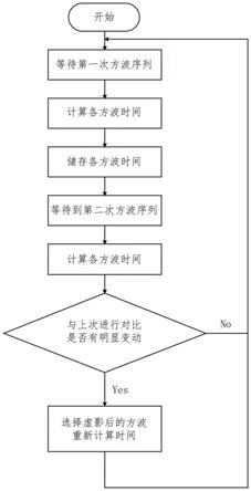 一种基于超声的流量测量方法和系统与流程