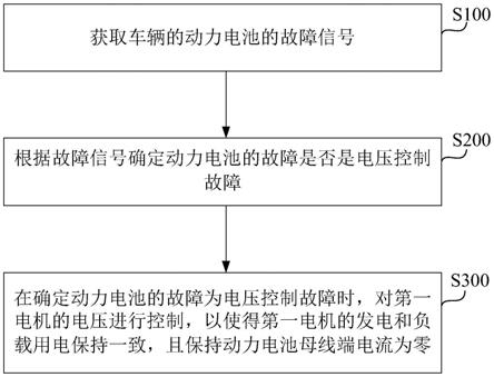 双电机混合动力车辆的动力系统控制方法及控制系统与流程