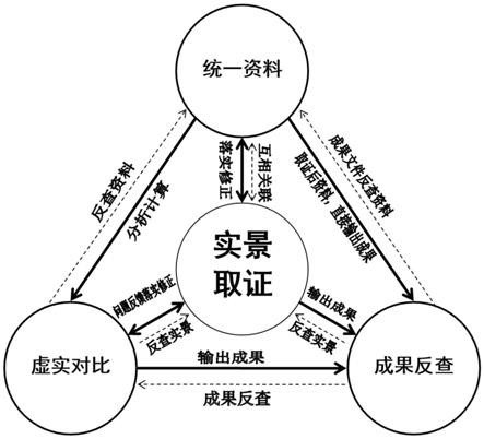 实景取证方法与流程