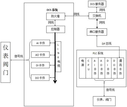 一种煤化工DCS仿真培训测试过程控制系统的制作方法