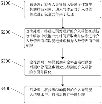 一种介入导管的表面处理方法及设备