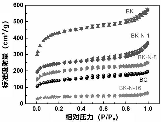 利用KOH/尿素协同调控生物炭的孔道结构及含氧、氮官能团数量的方法