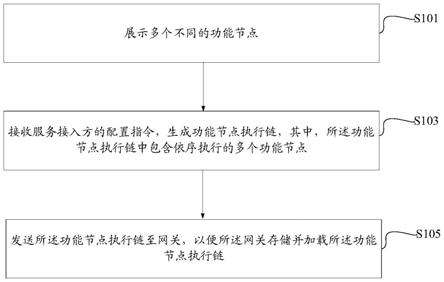 一种外部服务的接入方法、装置以及设备与流程