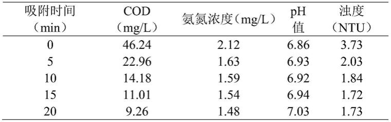 一种水体中有机污染物的吸附和催化氧化工艺的制作方法