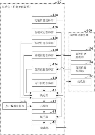 信息处理装置以及信息处理方法与流程