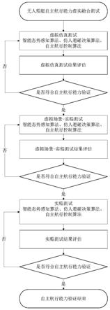 无人船艇自主航行能力虚实融合测试评估方法、实训教学平台