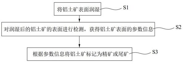 一种铝土矿识别方法及装置与流程