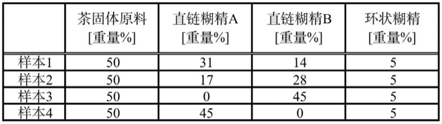 含有芳樟醇、香叶醇及糊精的固体组合物的制作方法