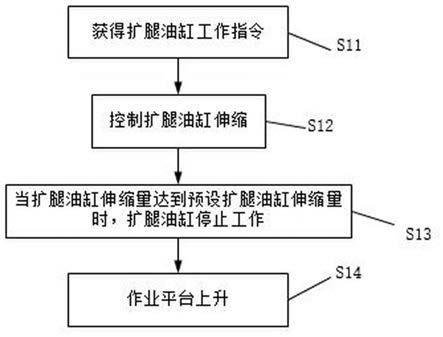 一种高空作业平台控制方法及高空作业平台与流程