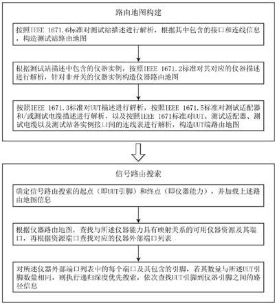 一种基于ATML的自动测试系统信号路由方法与流程