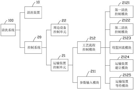 清洗系统及方法与流程